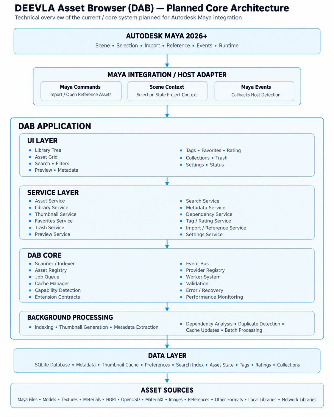 DEEVLA Asset Browser planned core architecture diagram