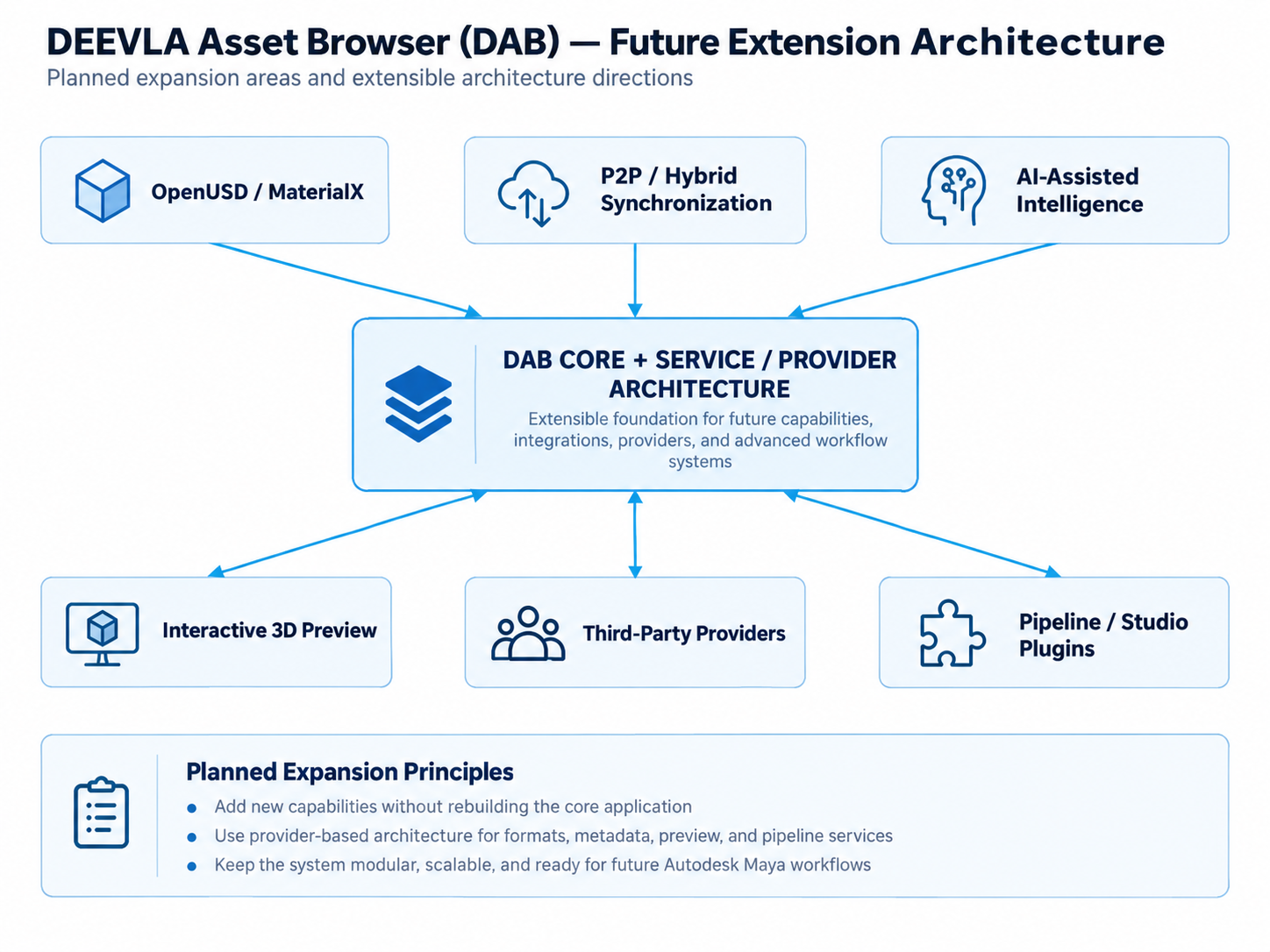 DEEVLA Asset Browser future extension architecture diagram
