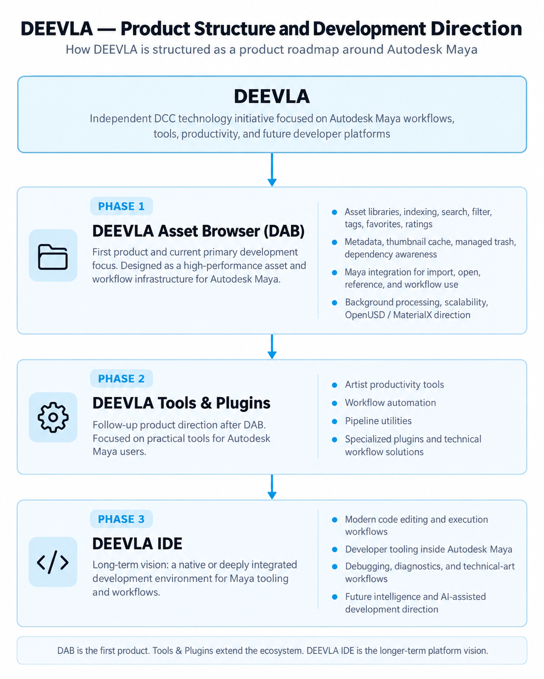 DEEVLA product roadmap from DAB to tools and plugins to DEEVLA IDE